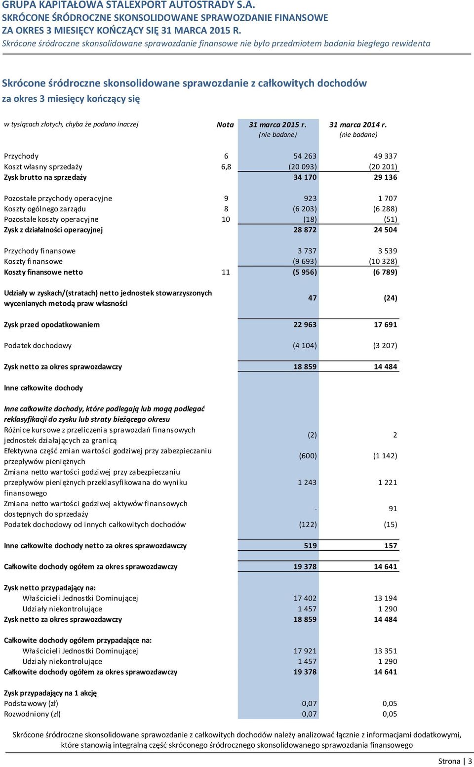 zarządu 8 (6 203) (6 288) Pozostałe koszty operacyjne 10 (18) (51) Zysk z działalności operacyjnej 28 872 24 504 Przychody finansowe 3 737 3 539 Koszty finansowe (9 693) (10 328) Koszty finansowe