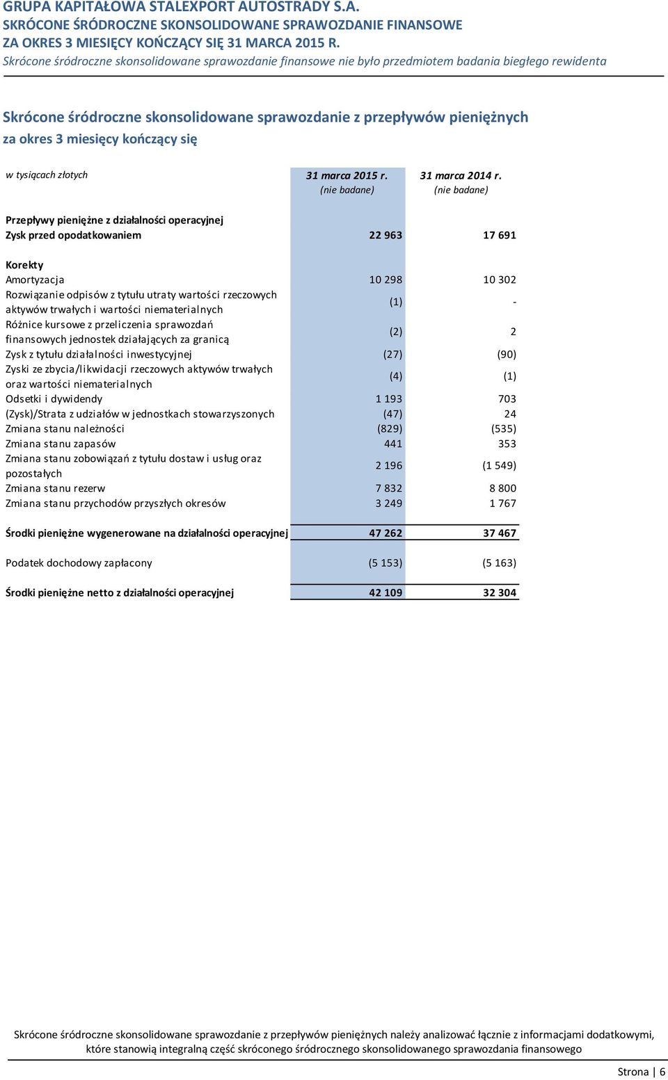 rzeczowych aktywów trwałych i wartości niematerialnych (1) - Różnice kursowe z przeliczenia sprawozdań finansowych jednostek działających za granicą (2) 2 Zysk z tytułu działalności inwestycyjnej