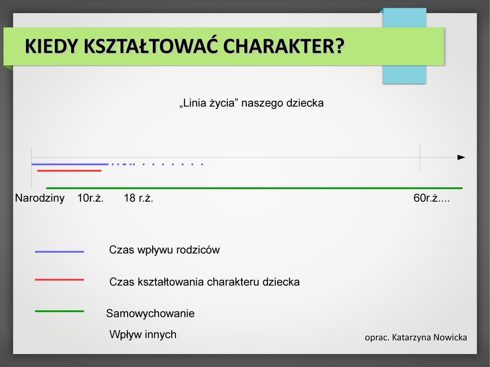 ż. 60r.ż... Czas wpływu rodziców Czas