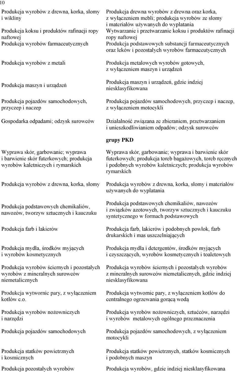 używanych do wyplatania Wytwarzanie i przetwarzanie koksu i produktów rafinacji ropy naftowej Produkcja podstawowych substancji farmaceutycznych oraz leków i pozostałych wyrobów farmaceutycznych