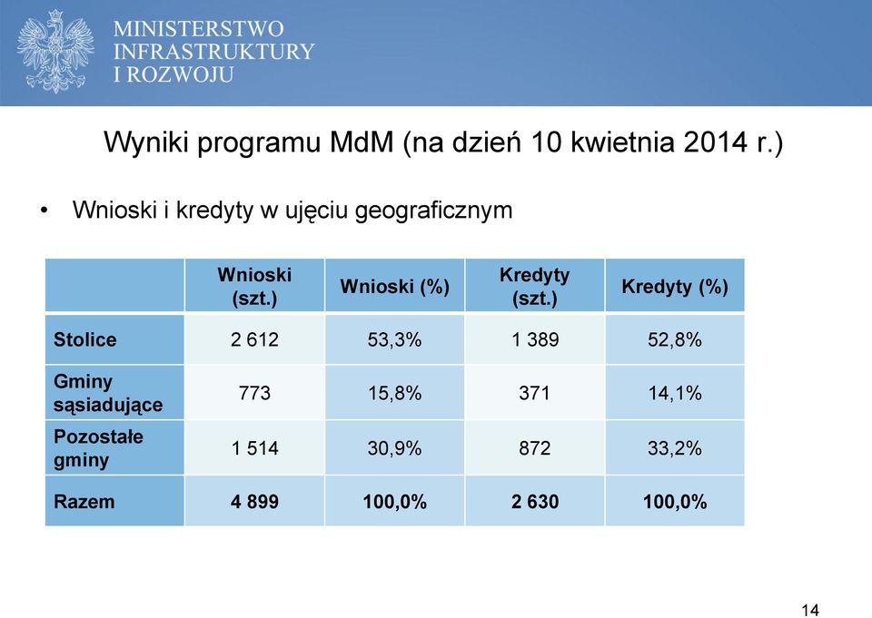 ) Wnioski (%) Kredyty (szt.