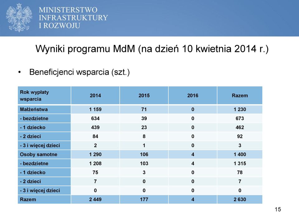 673-1 dziecko 439 23 0 462-2 dzieci 84 8 0 92-3 i więcej dzieci 2 1 0 3 Osoby samotne 1 290 106 4