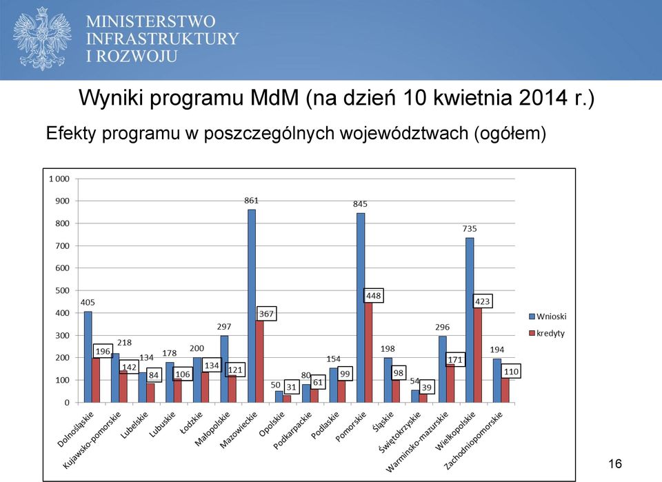 ) Efekty programu w