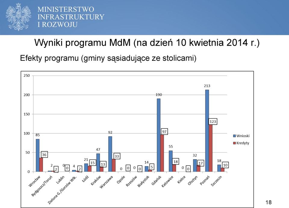 ) Efekty programu (gminy