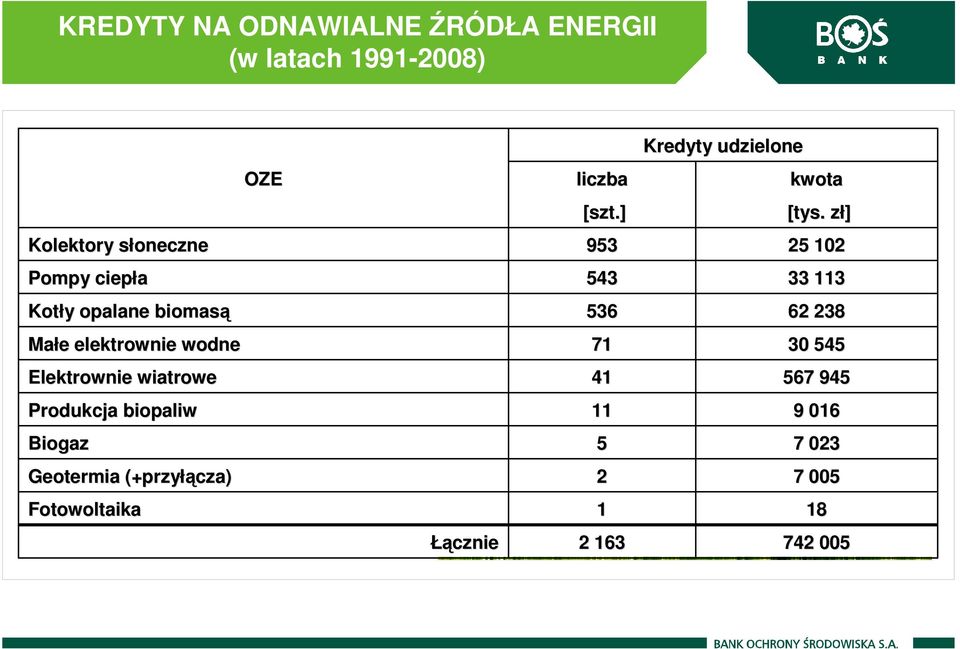 Geotermia (+przyłą łącza) Fotowoltaika OZE Łącznie liczba [szt.