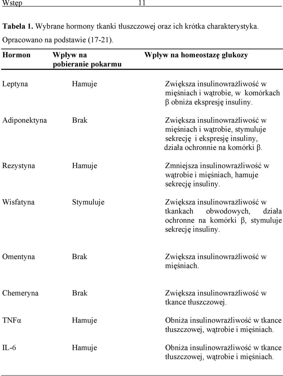 Adiponektyna Brak Zwiększa insulinowrażliwość w mięśniach i wątrobie, stymuluje sekrecję i ekspresję insuliny, działa ochronnie na komórki β.