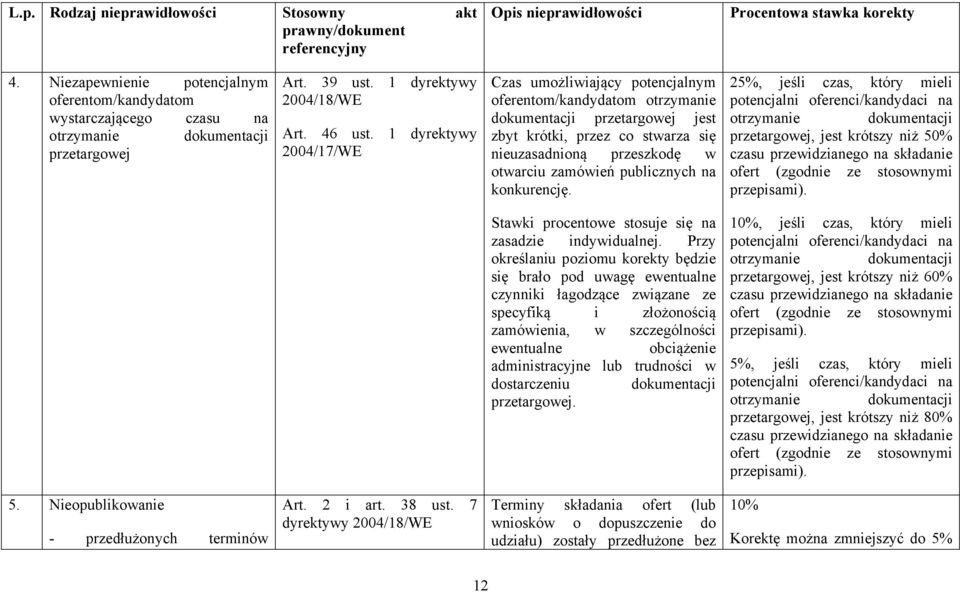1 dyrektywy 2004/17/WE Czas umożliwiający potencjalnym oferentom/kandydatom otrzymanie dokumentacji przetargowej jest zbyt krótki, przez co stwarza się nieuzasadnioną przeszkodę w otwarciu zamówień