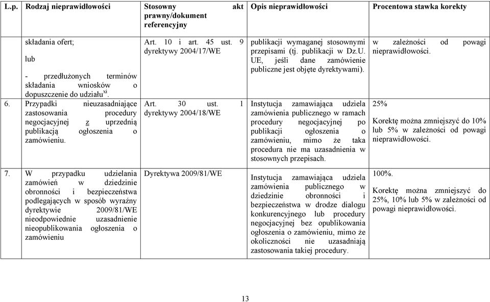 1 dyrektywy 2004/18/WE publikacji wymaganej stosownymi przepisami (tj. publikacji w Dz.U. UE, jeśli dane zamówienie publiczne jest objęte dyrektywami).