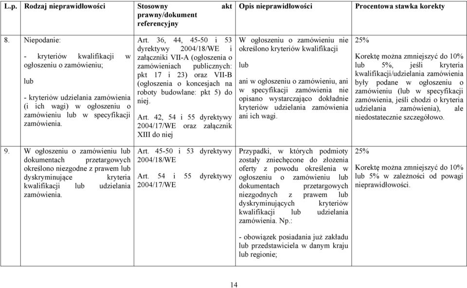 36, 44, 45-50 i 53 dyrektywy 2004/18/WE i załączniki VII-A (ogłoszenia o zamówieniach publicznych: pkt 17 i 23) oraz VII-B (ogłoszenia o koncesjach na roboty budowlane: pkt 5) do niej. Art.