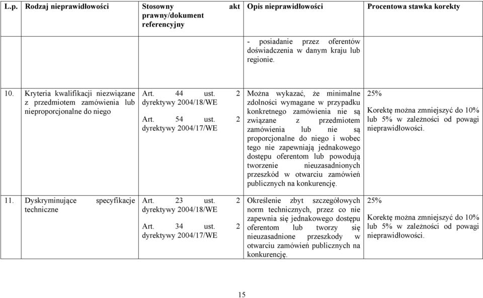 2 dyrektywy 2004/17/WE Można wykazać, że minimalne zdolności wymagane w przypadku konkretnego zamówienia nie są związane z przedmiotem zamówienia lub nie są proporcjonalne do niego i wobec tego nie