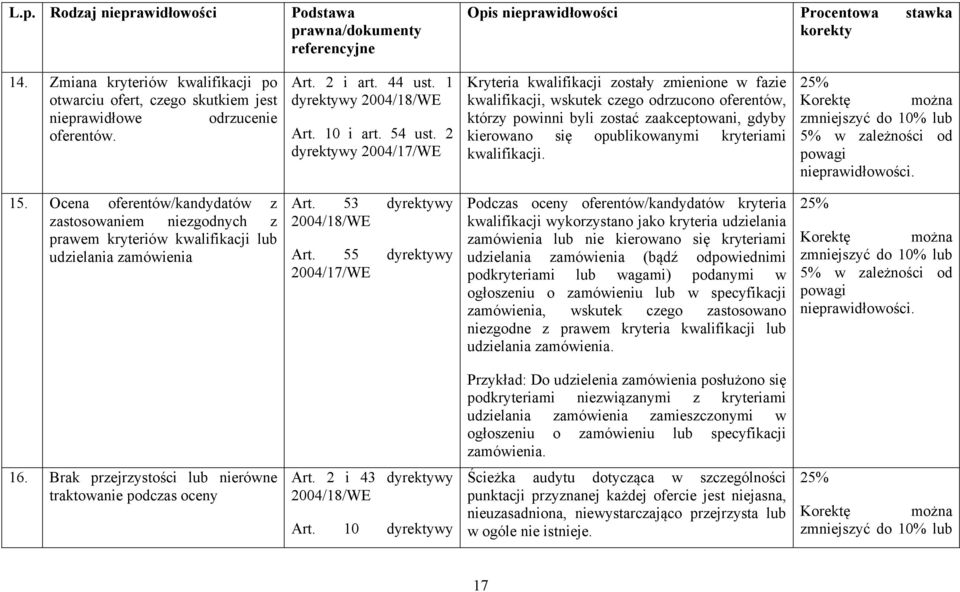 2 dyrektywy 2004/17/WE Kryteria kwalifikacji zostały zmienione w fazie kwalifikacji, wskutek czego odrzucono oferentów, którzy powinni byli zostać zaakceptowani, gdyby kierowano się opublikowanymi