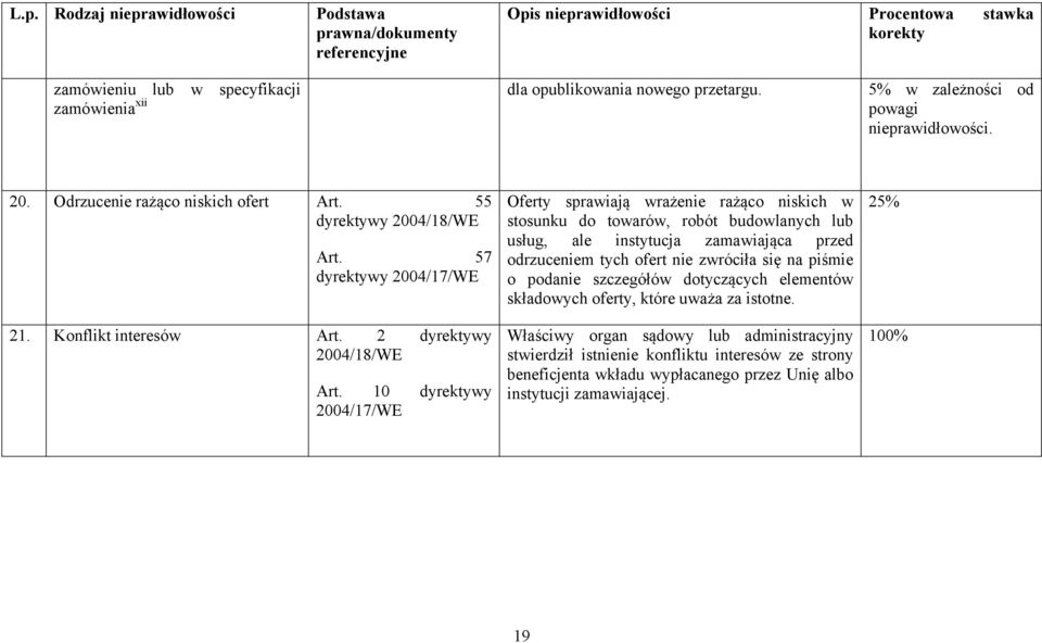 10 dyrektywy 2004/17/WE Oferty sprawiają wrażenie rażąco niskich w stosunku do towarów, robót budowlanych lub usług, ale instytucja zamawiająca przed odrzuceniem tych ofert nie zwróciła się na piśmie