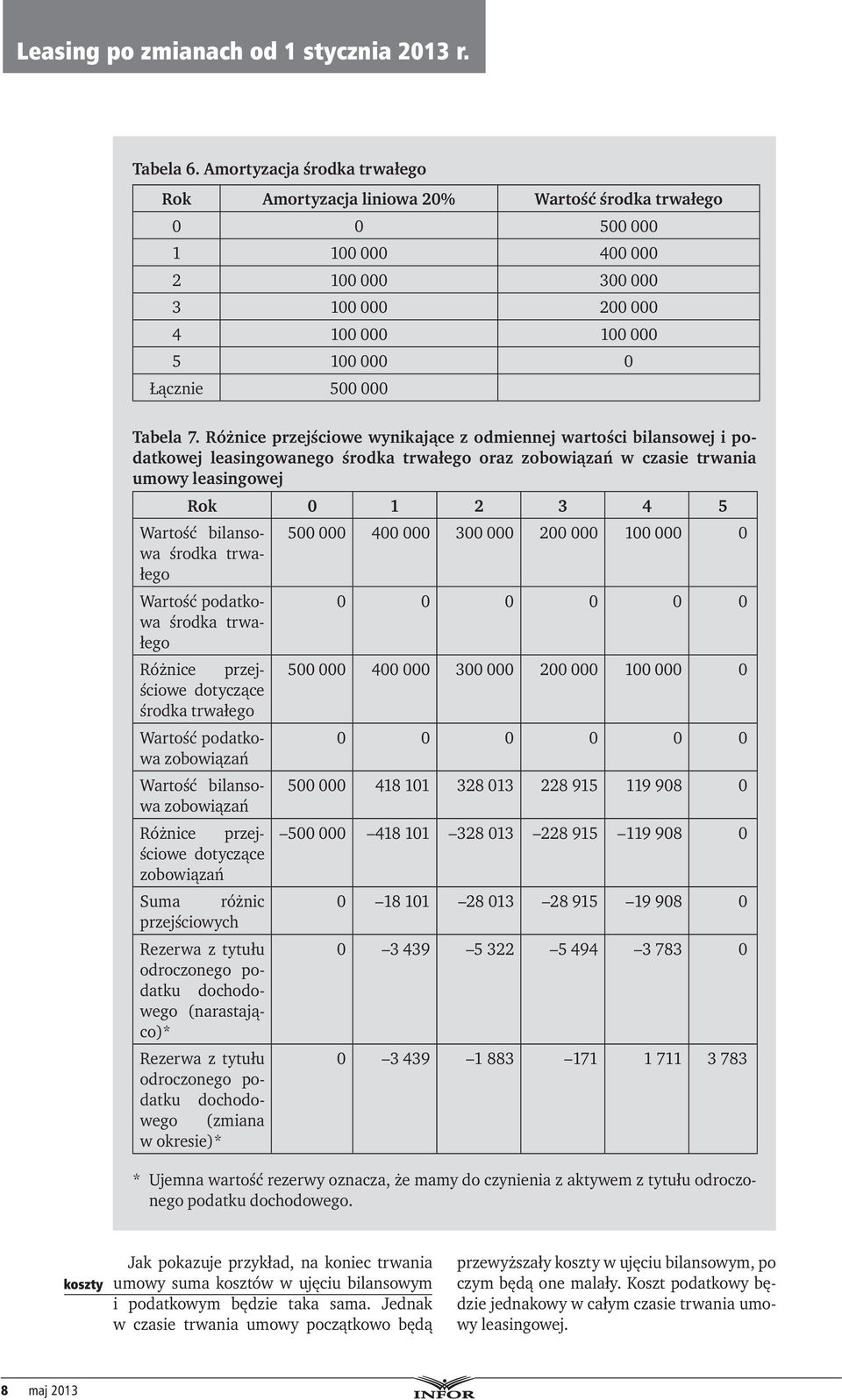 7. Różnice przejściowe wynikające z odmiennej wartości bilansowej i podatkowej leasingowanego środka trwałego oraz zobowiązań w czasie trwania umowy leasingowej Rok 0 1 2 3 4 5 Wartość bilansowa 500