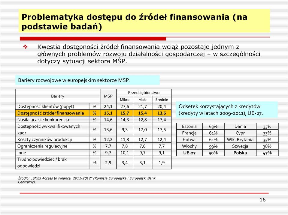 Bariery MSP Przedsiębiorstwo Mikro Małe Średnie Dostępność klientów (popyt) % 24,1 27,6 21,7 20,4 Dostępność źródeł finansowania % 15,1 15,7 15,4 13,6 Nasilająca się konkurencja % 14,6 14,3 12,8 17,4