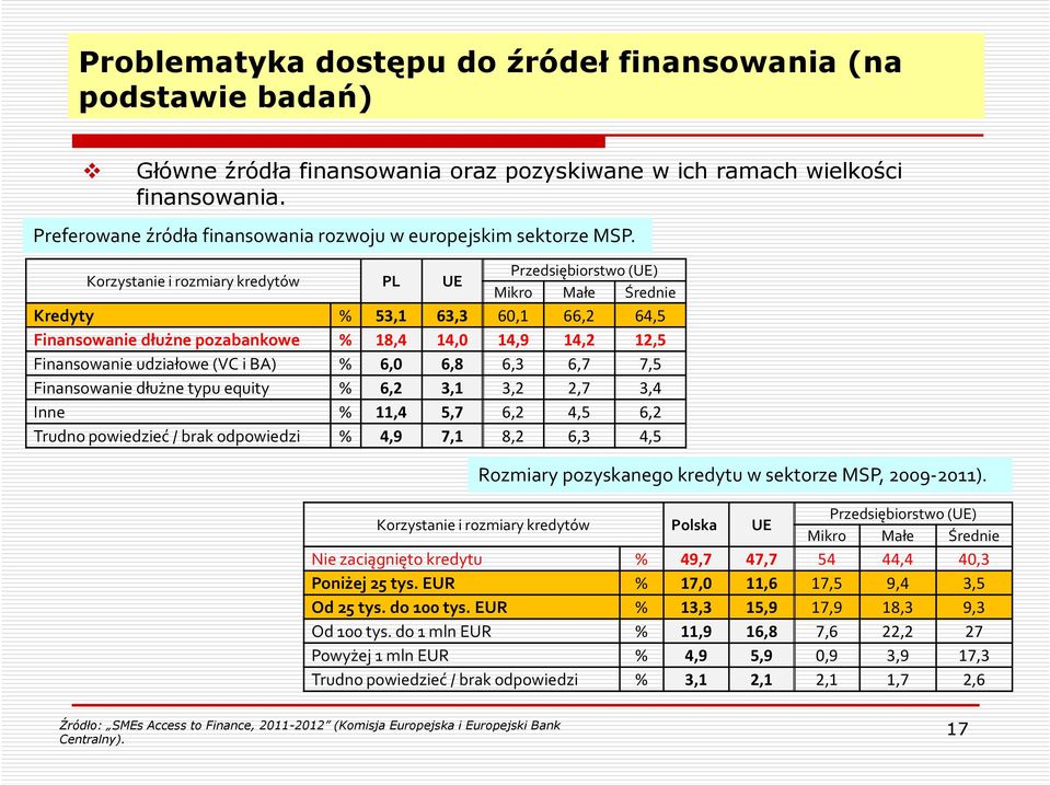 Korzystanie i rozmiary kredytów PL UE Przedsiębiorstwo (UE) Mikro Małe Średnie Kredyty % 53,1 63,3 60,1 66,2 64,5 Finansowanie dłużne pozabankowe % 18,4 14,0 14,9 14,2 12,5 Finansowanie udziałowe (VC