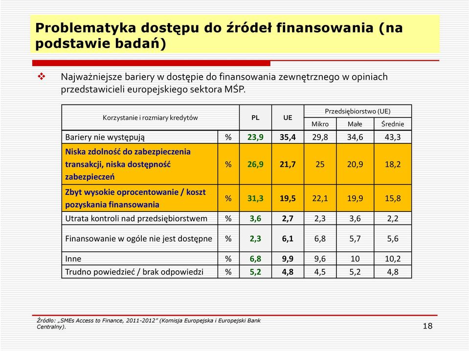 zabezpieczeń Zbyt wysokie oprocentowanie / koszt pozyskania finansowania % 26,9 21,7 25 20,9 18,2 % 31,3 19,5 22,1 19,9 15,8 Utrata kontroli nad przedsiębiorstwem % 3,6 2,7 2,3 3,6 2,2 Finansowanie