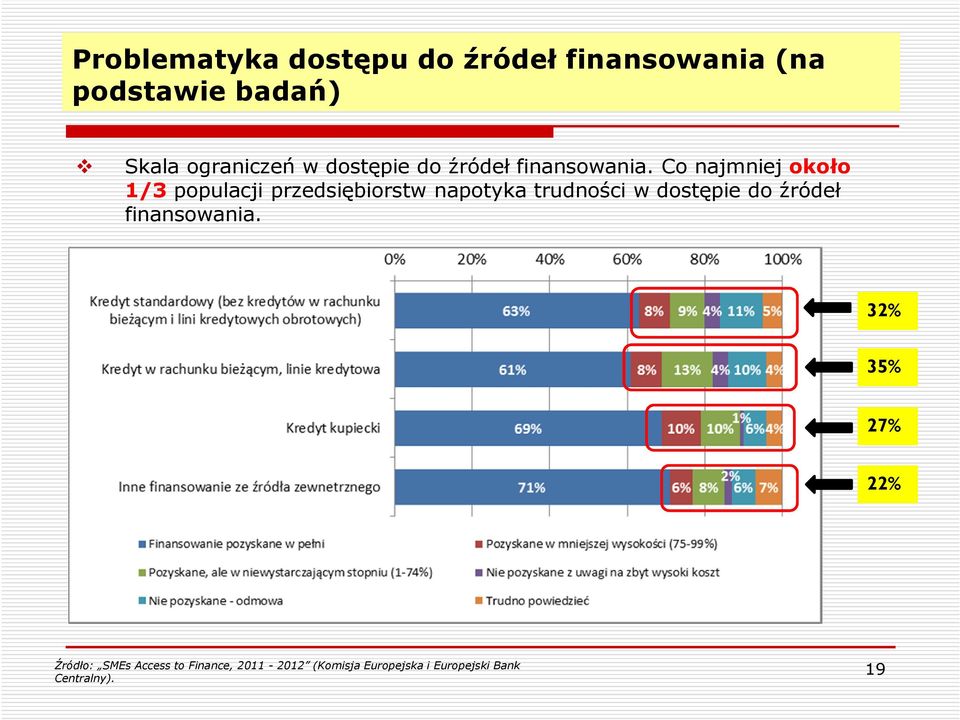 Co najmniej około 1/3 populacji przedsiębiorstw napotyka trudności  32% 35% 27%