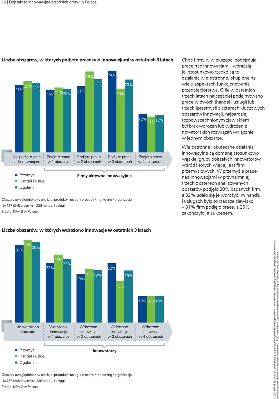 usługi / procesy / marketing / organizacja N=487 (248 przemysł, 239 handel i usługi) 12% 11% 12% Podjęto prace w 4 obszarach Choć firmy w większości podejmują prace nad innowacjami i wdrażają je,