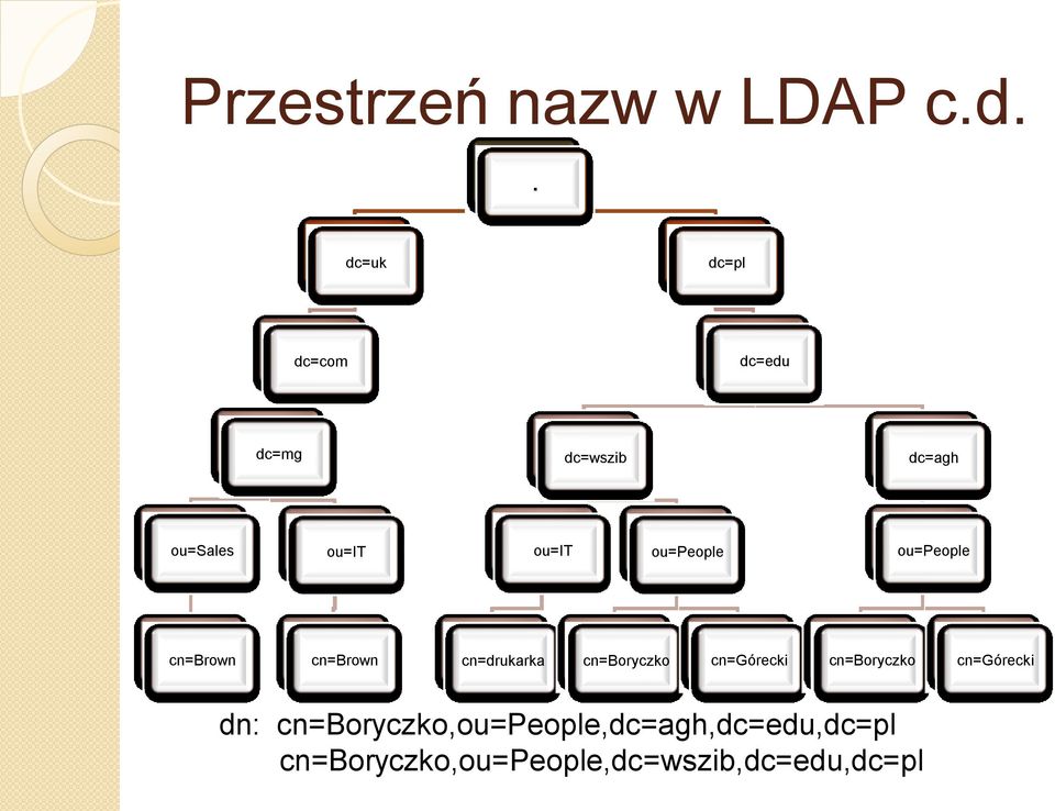 ou=people ou=people cn=brown cn=brown cn=drukarka cn=boryczko