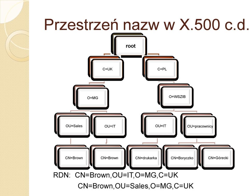 OU=pracownicy CN=Brown CN=Brown CN=drukarka