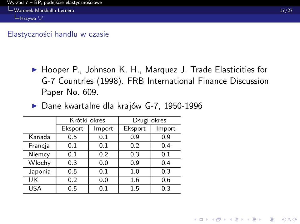 Dane kwartalne dla krajów G-7, 1950-1996 Krótki okres Długi okres Eksport Import Eksport Import Kanada 0.5 0.1 0.