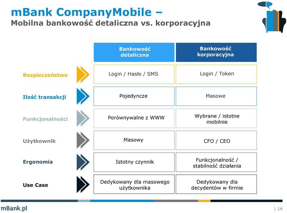 Ilość transakcji Pojedyncze Masowe Funkcjonalności Porównywalne z WWW Wybrane / istotne mobilnie Użytkownik