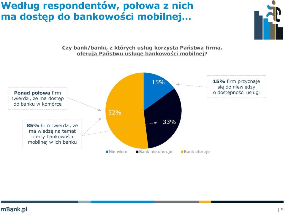 Ponad połowa firm twierdzi, że ma dostęp do banku w komórce 15% firm przyznaje się do