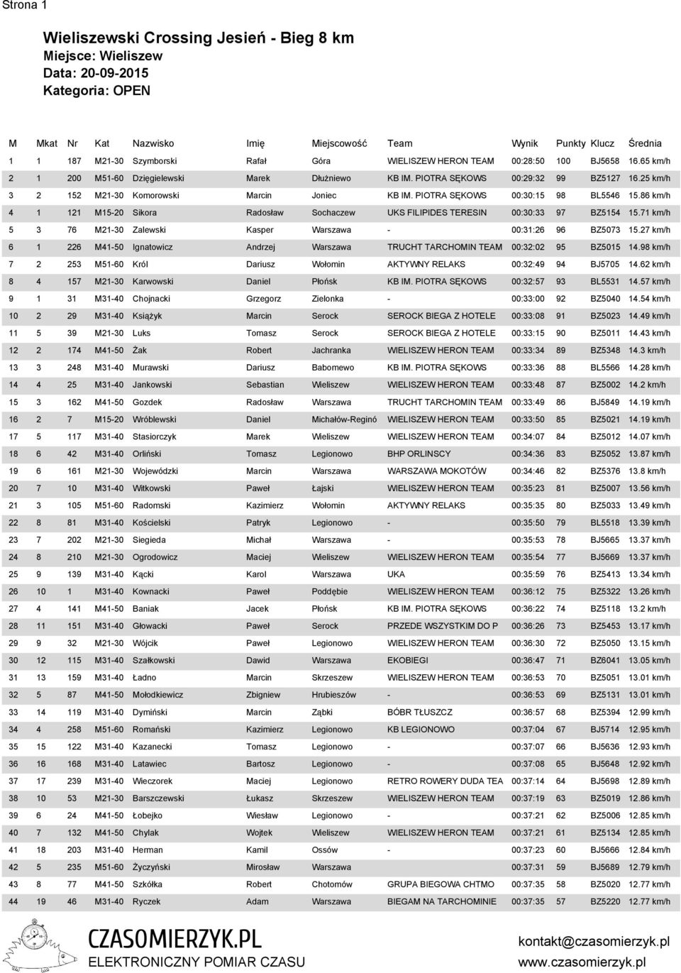 71 km/h 5 3 76 M21-30 Zalewski Kasper Warszawa - 00:31:26 96 BZ5073 15.27 km/h 6 1 226 M41-50 Ignatowicz Andrzej Warszawa TRUCHT TARCHOMIN TEAM 00:32:02 95 BZ5015 14.