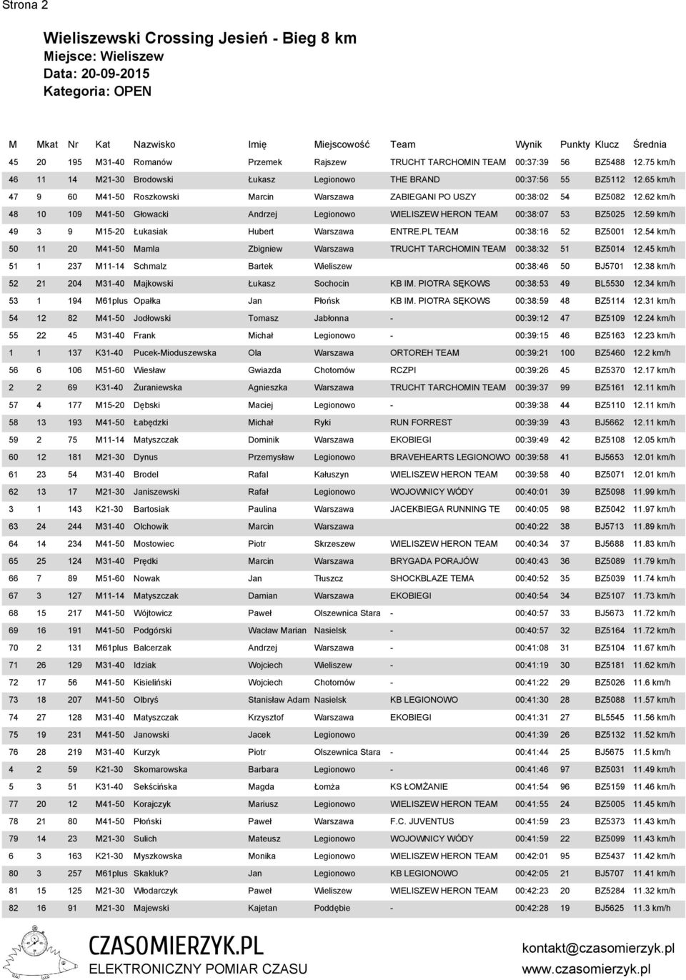 59 km/h 49 3 9 M15-20 Łukasiak Hubert Warszawa ENTRE.PL TEAM 00:38:16 52 BZ5001 12.54 km/h 50 11 20 M41-50 Mamla Zbigniew Warszawa TRUCHT TARCHOMIN TEAM 00:38:32 51 BZ5014 12.
