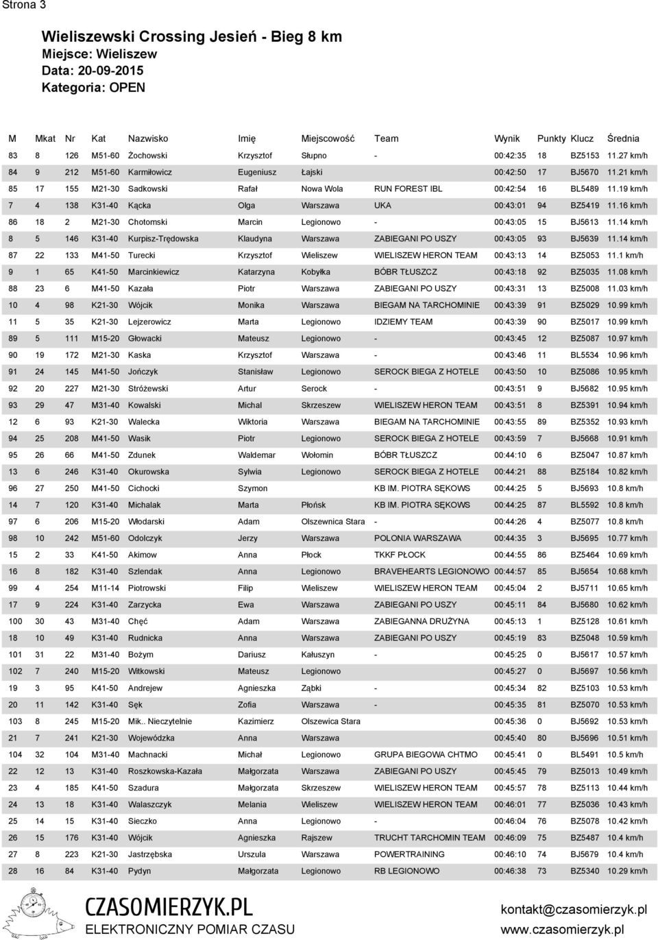 16 km/h 86 18 2 M21-30 Chotomski Marcin Legionowo - 00:43:05 15 BJ5613 11.14 km/h 8 5 146 K31-40 Kurpisz-Trędowska Klaudyna Warszawa ZABIEGANI PO USZY 00:43:05 93 BJ5639 11.