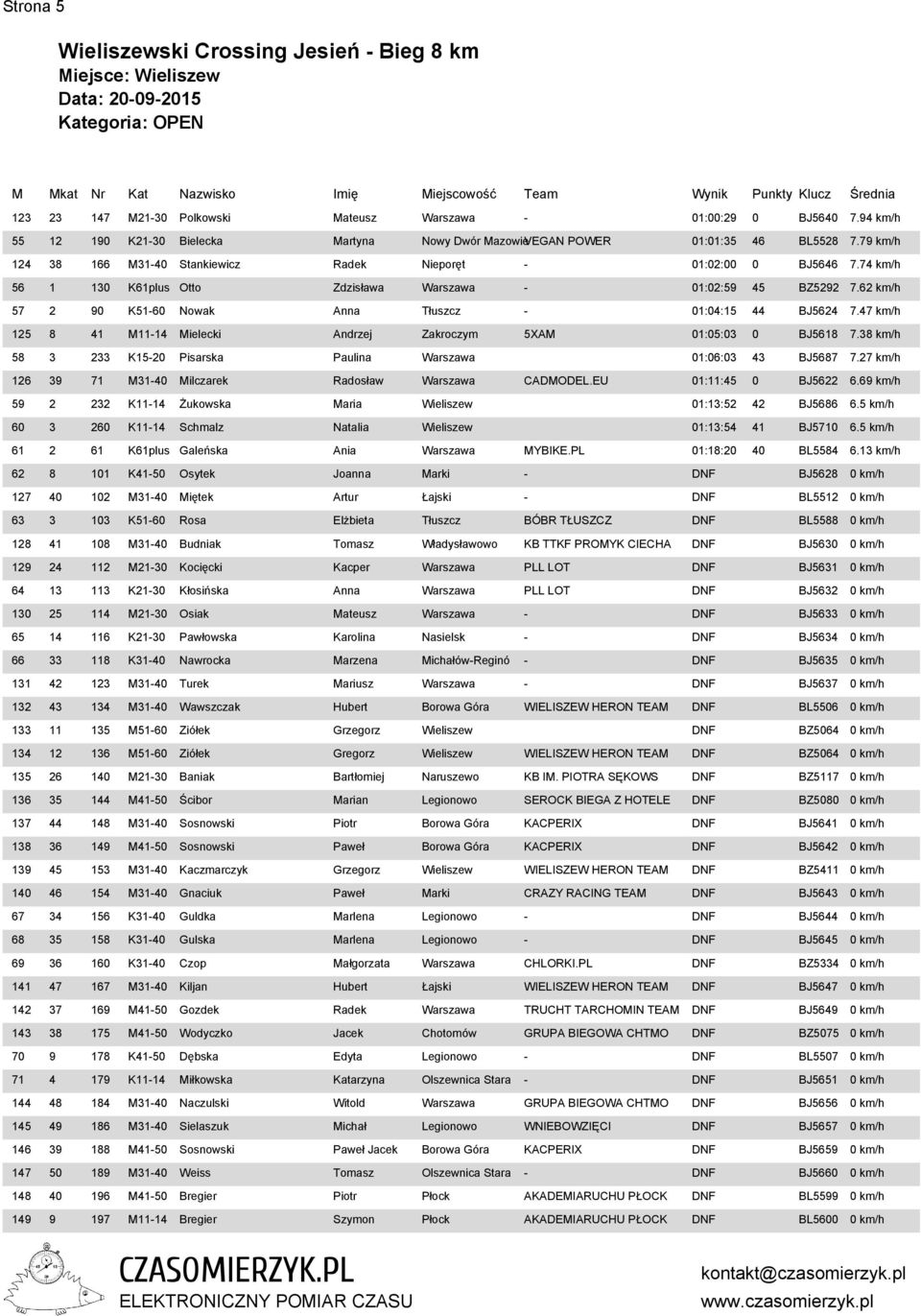 62 km/h 57 2 90 K51-60 Nowak Anna Tłuszcz - 01:04:15 44 BJ5624 7.47 km/h 125 8 41 M11-14 Mielecki Andrzej Zakroczym 5XAM 01:05:03 0 BJ5618 7.