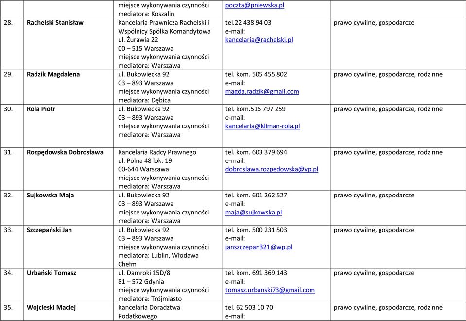 Bukowiecka 92 mediatora: Lublin, Włodawa Chełm 34. Urbański Tomasz ul. Damroki 15D/8 81 572 Gdynia mediatora: Trójmiasto 35. Wojcieski Maciej Kancelaria Doradztwa Podatkowego poczta@pniewska.pl tel.