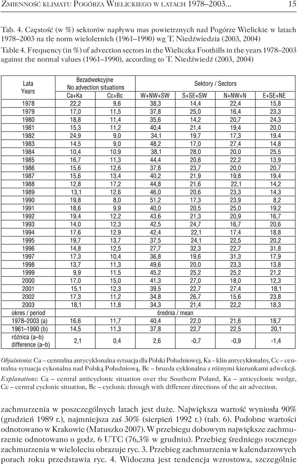 Frequency (in %) of advection sectors in the Wieliczka Foothills in the years 1978 2003 against the normal values (1961 1990), according to T.