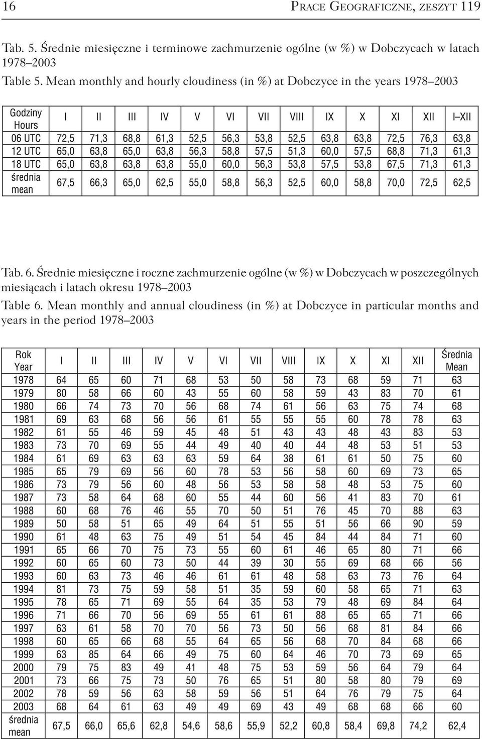 Mean monthly and hourly cloudiness (in %) at Dobczyce in the years 1978 2003 Tab. 6.