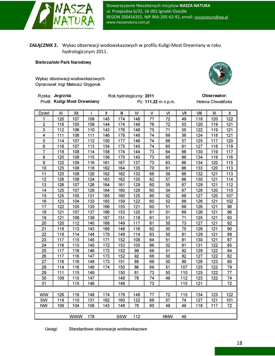 r Mateusz Grygoruk Rzeka: Jegrznia Rok hydrologiczny: 2011 Obserwator: Profil: Kuligi Most Drewniany Pz: 111.22 m 