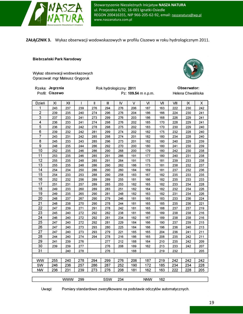 r Mateusz Grygoruk Rzeka: Jegrznia Rok hydrologiczny: 2011 Obserwator: Profil: Ciszewo Pz: 109.54 m 