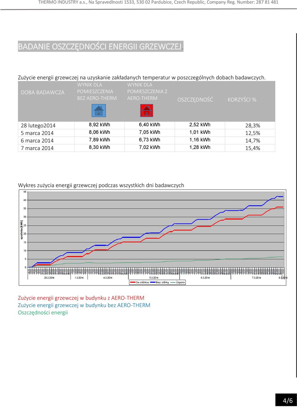 2014 8,06 kwh 7,05 kwh 1,01 kwh 12,5% 6 marca 2014 7,89 kwh 6,73 kwh 1,16 kwh 14,7% 7 marca 2014 8,30 kwh 7,02 kwh 1,28 kwh 15,4% Cały okres badawczy 27,2 kwh 33,17 kwh