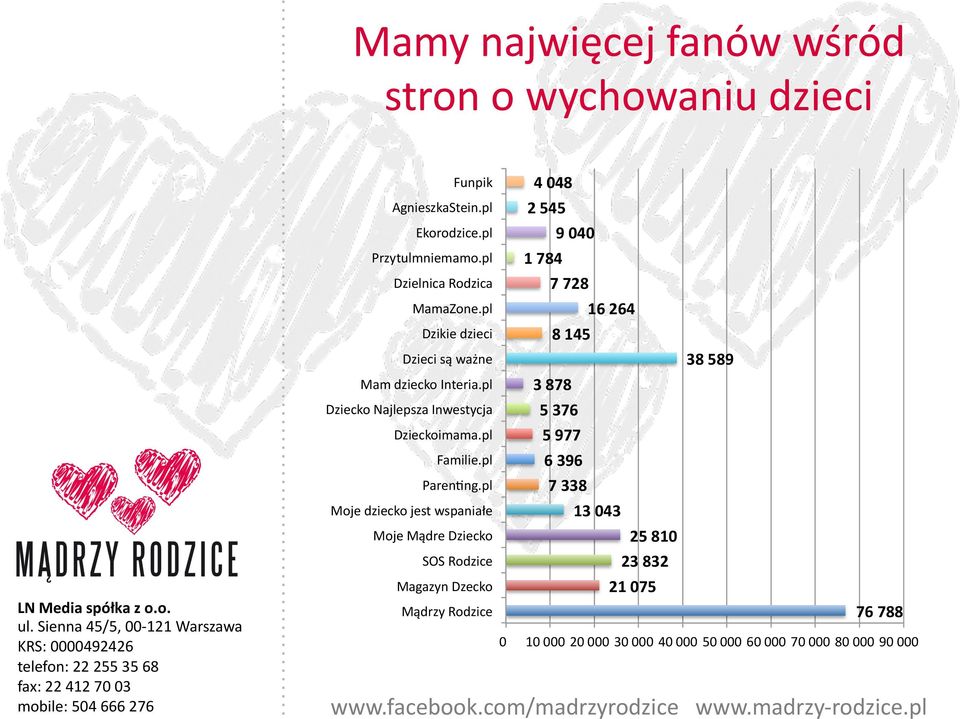 pl 3 878 Dziecko Najlepsza Inwestycja 5 376 Dzieckoimama.pl 5 977 Familie.pl 6 396 Paren`ng.