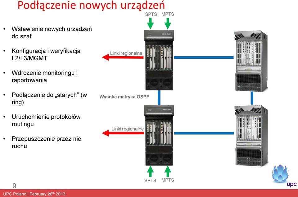 i raportowania Podłączenie do starych (w ring) Wysoka metryka OSPF