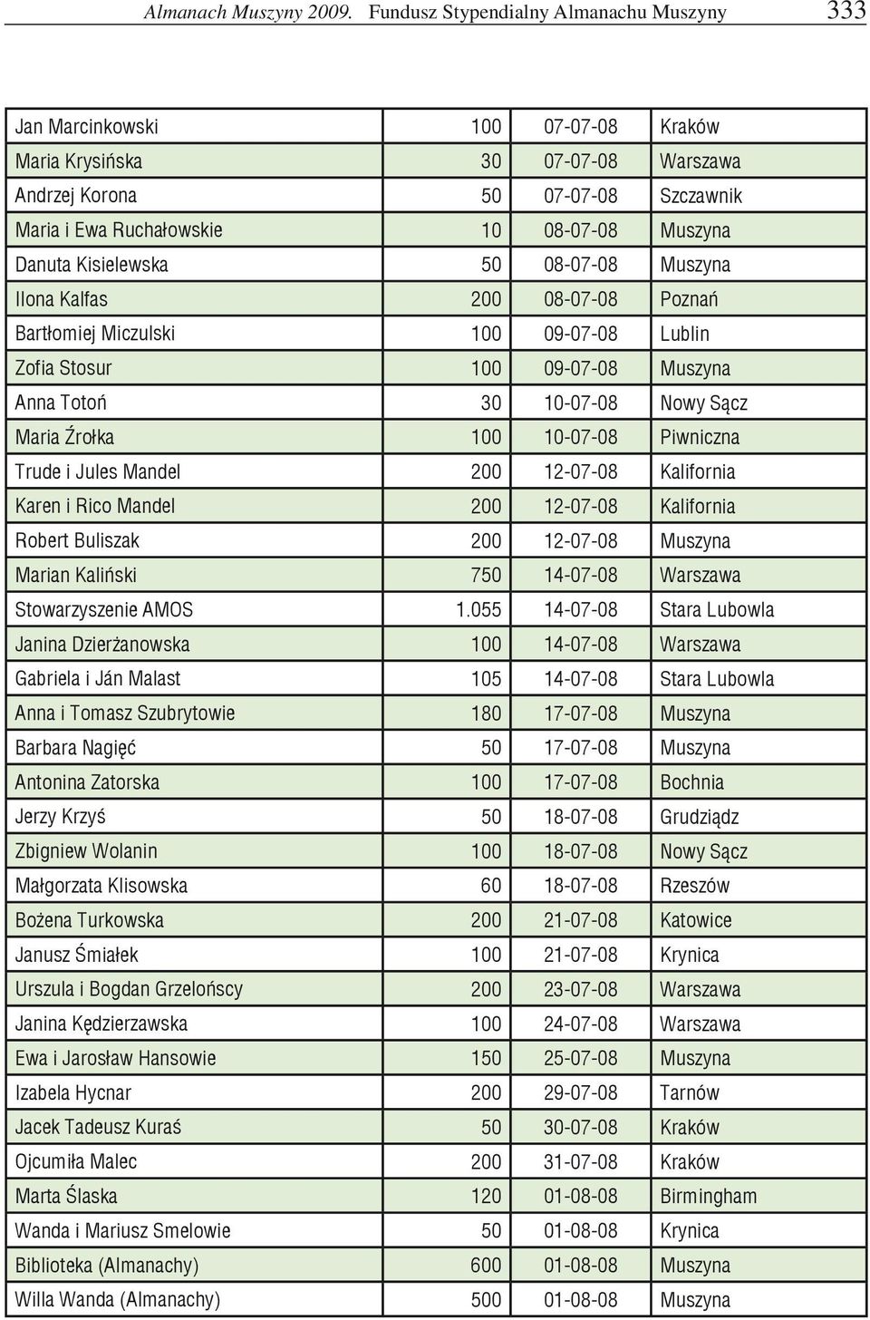 Danuta Kisielewska 50 08-07-08 Muszyna Ilona Kalfas 200 08-07-08 Poznań Bartłomiej Miczulski 100 09-07-08 Lublin Zofia Stosur 100 09-07-08 Muszyna Anna Totoń 30 10-07-08 Nowy Sącz Maria Źrołka 100