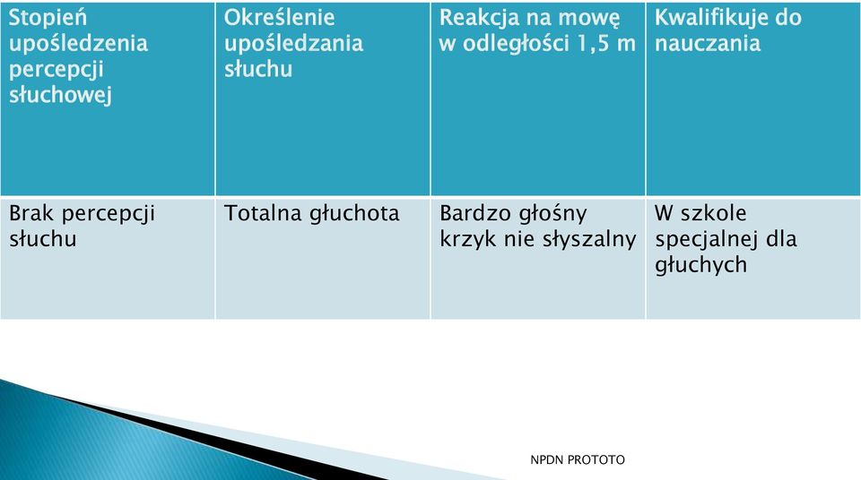 Kwalifikuje do nauczania Brak percepcji słuchu Totalna