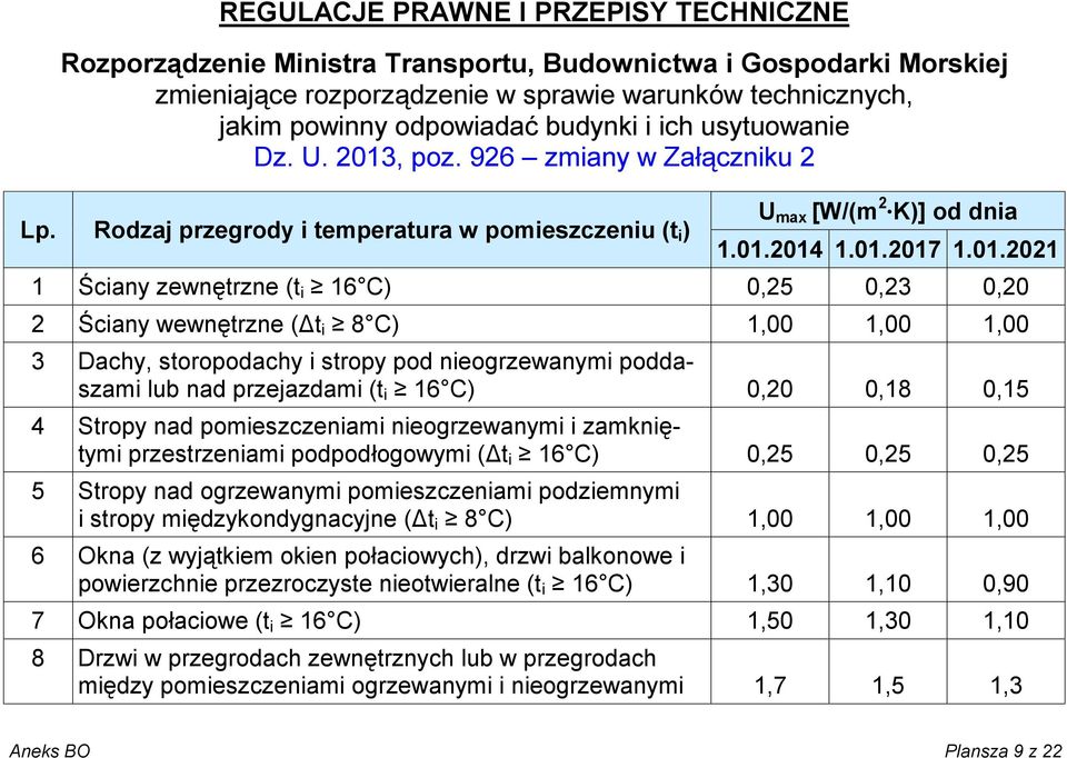 , poz. 926 zmiany w Załączniku 2 Lp. Rodzaj przegrody i temperatura w pomieszczeniu (t i ) U max [W/(m 2 K)] od dnia 1.01.