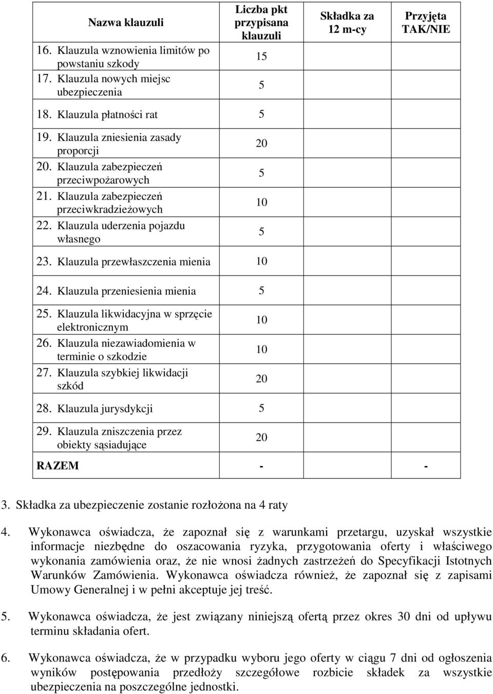 Klauzula zabezpieczeń przeciwkradzieżowych 22. Klauzula uderzenia pojazdu własnego 20 5 10 5 23. Klauzula przewłaszczenia mienia 10 24. Klauzula przeniesienia mienia 5 25.