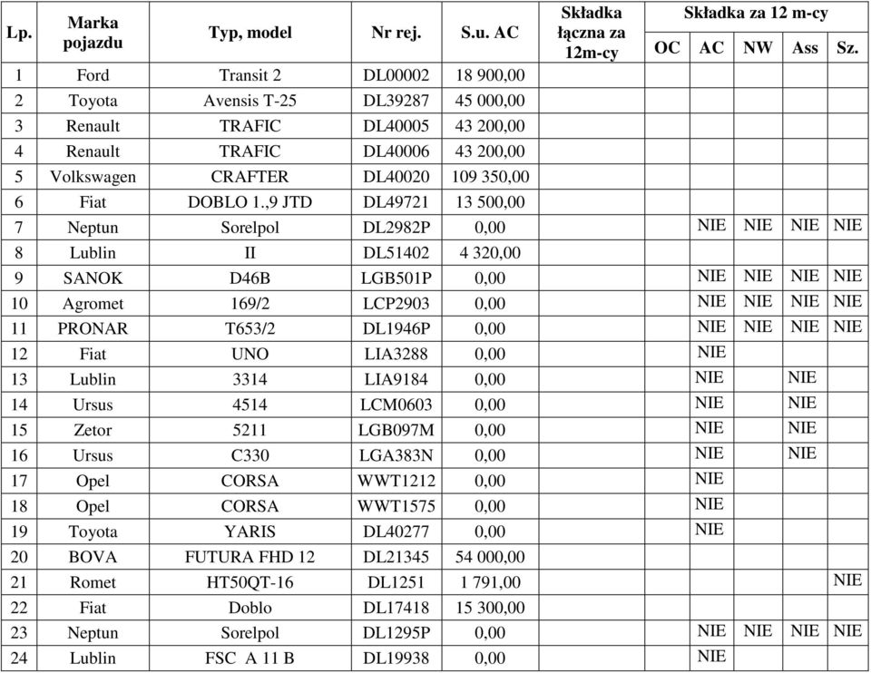 AC 1 Ford Transit 2 DL00002 18 900,00 2 Toyota Avensis T-25 DL39287 45 000,00 3 Renault TRAFIC DL40005 43 200,00 4 Renault TRAFIC DL40006 43 200,00 5 Volkswagen CRAFTER DL40020 109 350,00 Składka