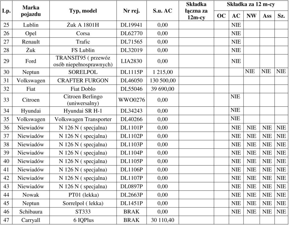 32 Fiat Fiat Doblo DL55046 39 690,00 Citroen Berlingo NIE 33 Citroen WWO0276 0,00 (uniwersalny) 34 Hyundai Hyundai SR H-1 DL34243 0,00 NIE 35 Volkswagen Volkswagen Transporter DL40266 0,00 NIE 36