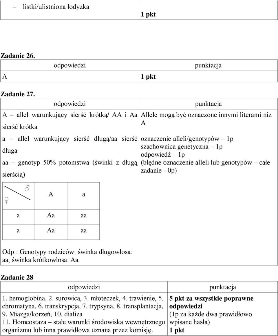 oznaczenie alleli/genotypów 1p szachownica genetyczna 1p odpowiedź 1p (błędne oznaczenie alleli lub genotypów całe zadanie - 0p) a a a aa a a aa Odp.