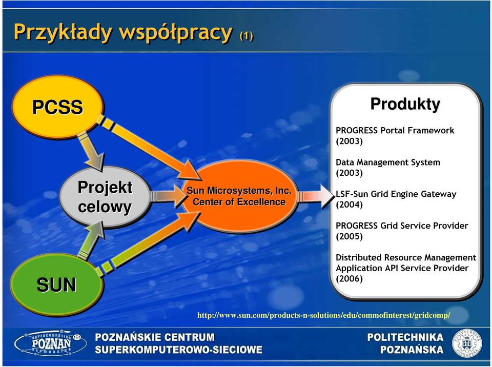 LSF-Sun Grid Engine Gateway (2004) PROGRESS Grid Service Provider (2005) Distributed Resource