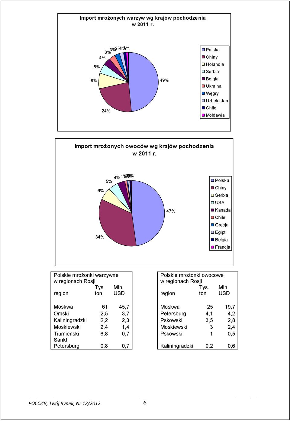 5% 4%1%1%1%1%0% Polska Chiny 6% Serbia USA 47% Kanada Chile Grecja Egipt 34% Belgia Francja Polskie mrożonki warzywne w regionach Rosji Tys.