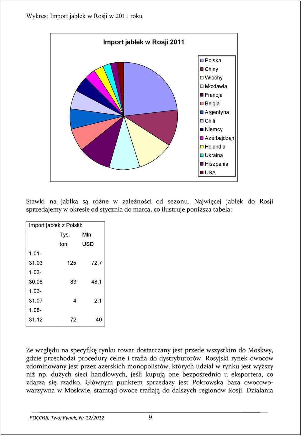 06 83 48,1 1.06-31.07 4 2,1 1.08-31.12 72 40 Ze względu na specyfikę rynku towar dostarczany jest przede wszystkim do Moskwy, gdzie przechodzi procedury celne i trafia do dystrybutorów.