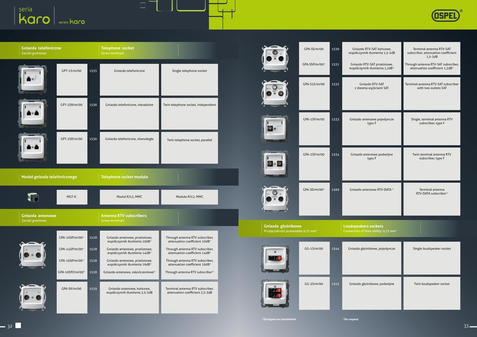attenuation coefficient 1,2dB* GPA-S2S/m/00 1532 Gniazdo RTV-SAT z dwoma wyjściami SAT Terminal antenna RTV-SAT subscriber with two outlets SAT GPT-2SN/m/00 1536 Gniazdo telefoniczne, niezależne Twin